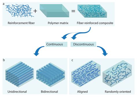  Fiber Reinforced Polymer - Bir Yeni Nesil Malzeme: Uzay Çağına Yolculuk veya Günlük Hayatın Gizli Kahramanı mı?