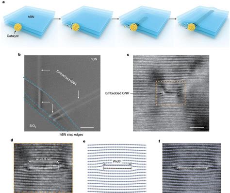 Graphene Nanoribbons: Üstün Elektronik Performansı ve Akışkan Kristal Sıralaması!