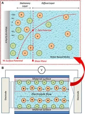 Zeta Potential:  Bir Yüzey İslemi Şaheseri ve Biyomalzemelerin Gizli Kahramanı mı?